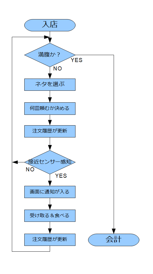 回転寿司で学ぶhmi開発 感電工